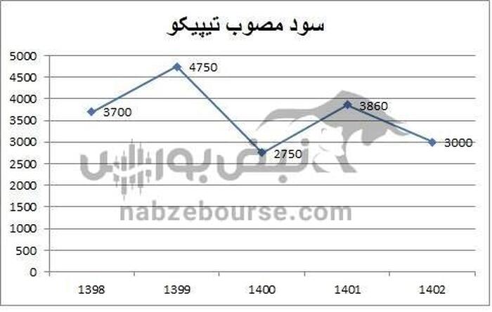 تیپیکو در مسیر سودآوری؛ نگاهی به عملکرد مالی و چالش‌های ساختاری در آستانه برگزاری مجمع