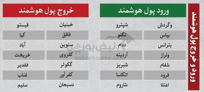 بهترین سهام بورسی سه شنبه ۱۸ شهریور ۱۴۰۴ | کدام نماد‌ها ورود پول داشتند؟