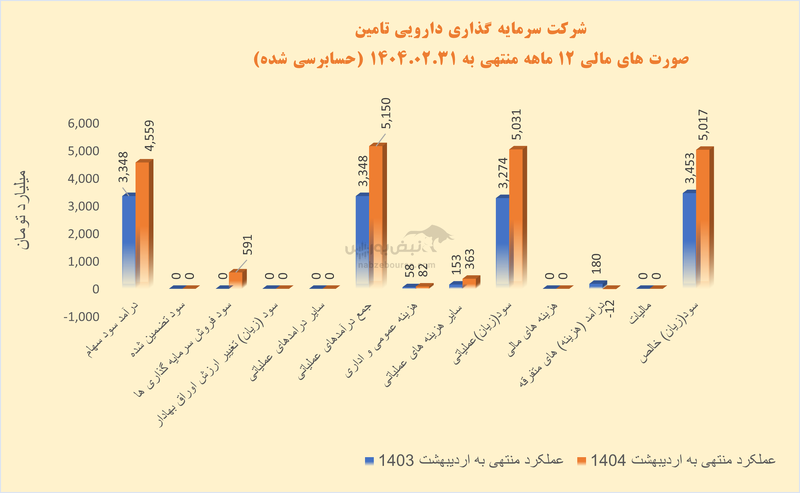 تیپیکو در مسیر سودآوری؛ نگاهی به عملکرد مالی و چالشهای ساختاری در آستانه برگزاری مجمع