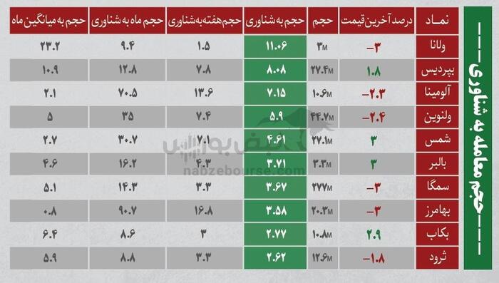 ترین‌های بورس | کدام نماد‌ها سرخطی‌های فردا خواهند بود؟