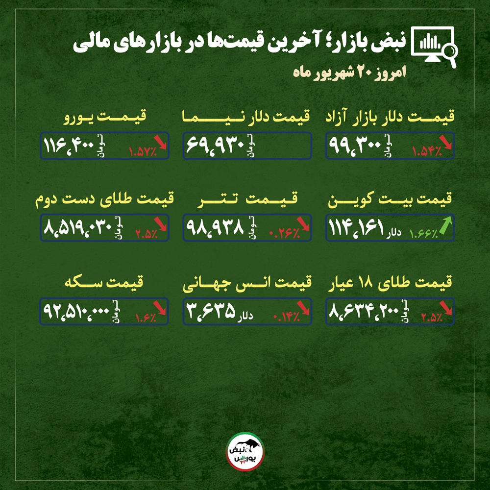 قیمت طلا، سکه و دلار امروز پنجشنبه ۲۰ شهریورماه ۱۴۰۴| شرط سرمایه‌گذاری در بازار طلا + قیمت انواع بازار‌ها