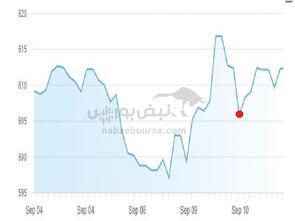 شوک سنگین در بازارهای حاشیه خلیج‌فارس پس از حمله هوایی اسرائیل به قطر