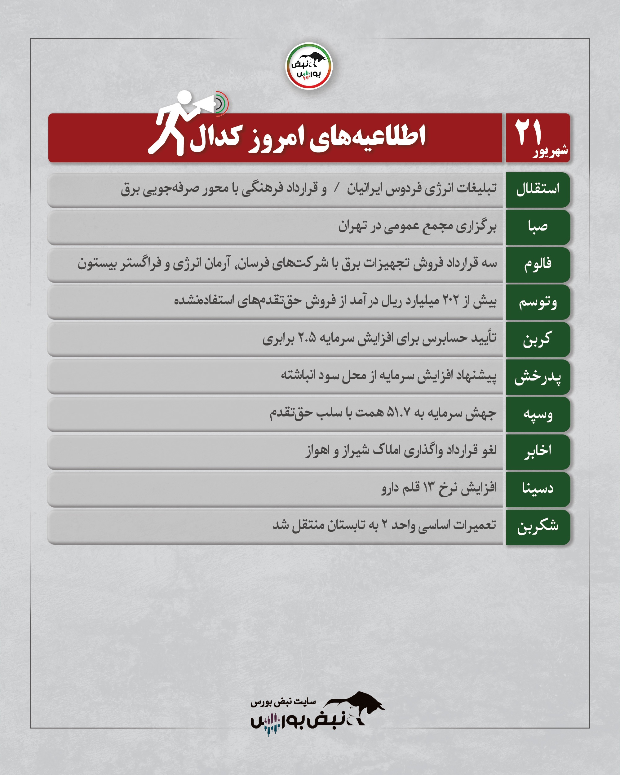 مهم ترین اطلاعیه های بورسی تا جمعه ۲۱ شهریور ۱۴۰۴ | آخرین جزئیات افزایش سرمایه و مجامع ۵ نماد کلیدی بازار