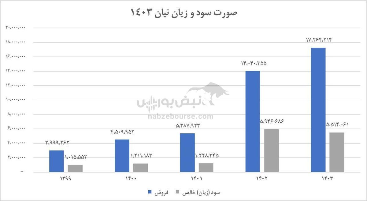 پروژه‌های نیمه‌تمام نیان؛ زنگ خطر برای سهامداران بورسی! | وعده چمنیان که محقق نشد!