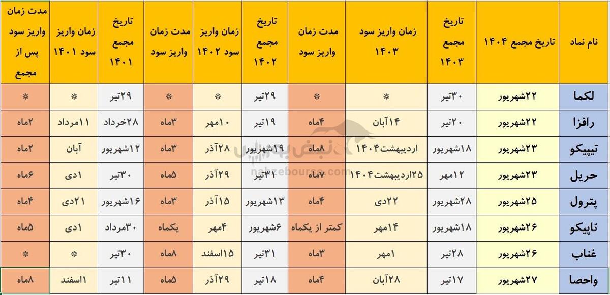 خوش حساب ترین نمادهایی که هفته آینده مجمع دارند | کدام شرکت‌ها خوش‌قول و کدام‌ها بدقول هستند؟
