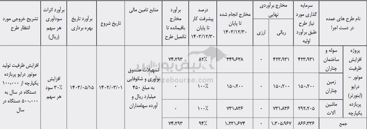 پروژه‌های نیمه‌تمام نیان؛ زنگ خطر برای سهامداران بورسی! | وعده چمنیان که محقق نشد!