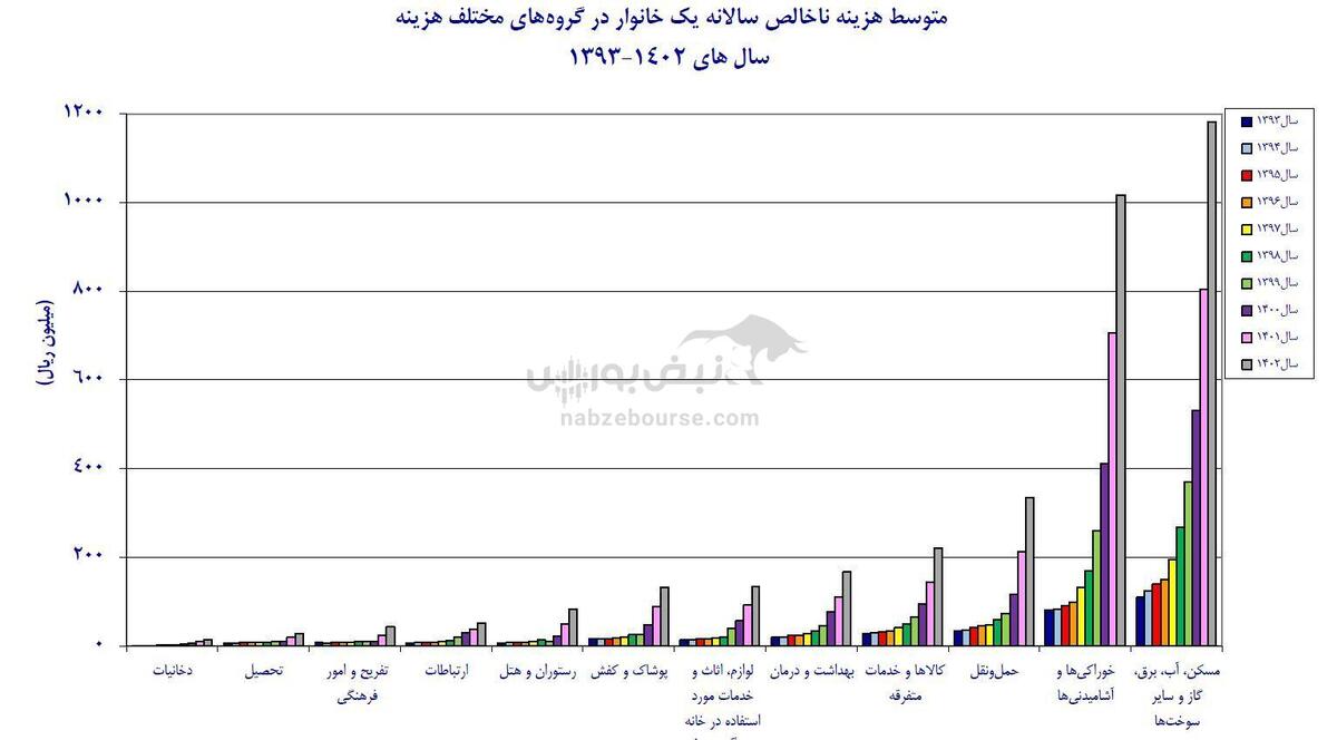  خانوارها متضرر از پول های سرگردان