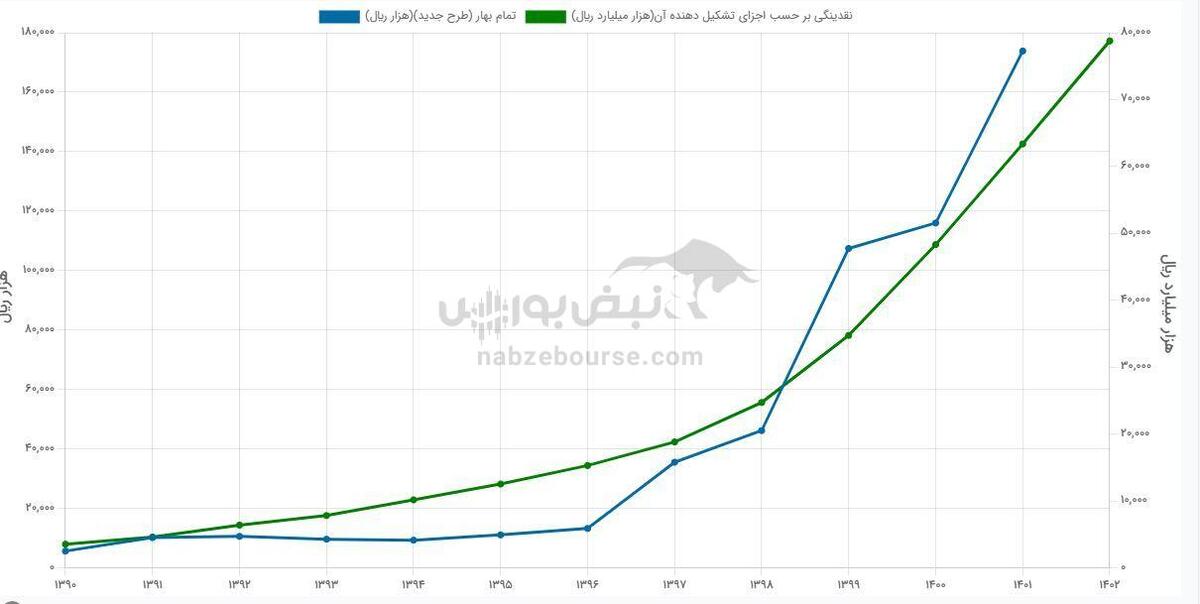  خانوارها متضرر از پول های سرگردان
