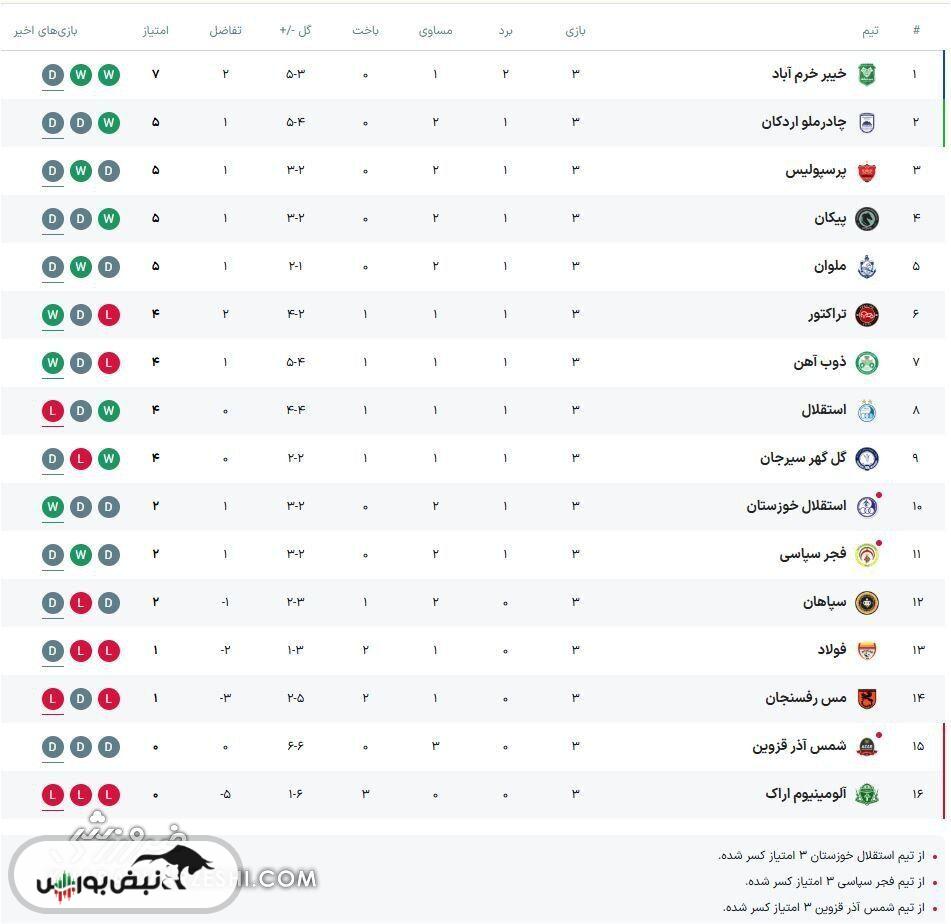 جدول لیگ برتر هفته سوم؛ تساوی پرسپولیس، باخت استقلال و برد تراکتور