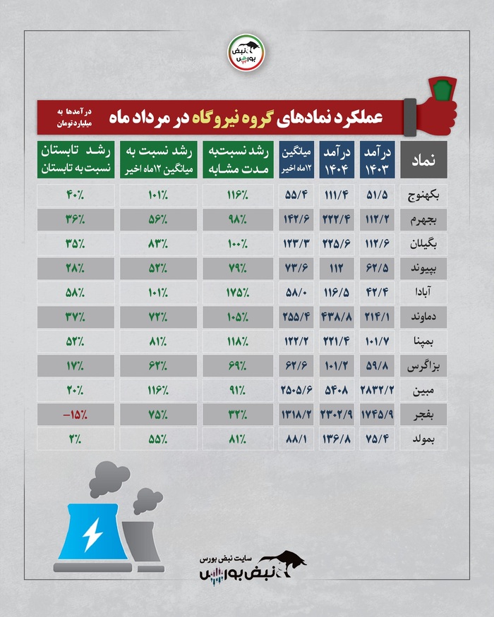 بورس در مرداد ۱۴۰۴ چه گذشت؟ | برندگان و بازندگان صنایع بورسی کدامند؟