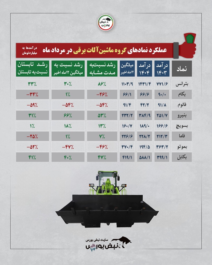 بورس در مرداد ۱۴۰۴ چه گذشت؟ | برندگان و بازندگان صنایع بورسی کدامند؟