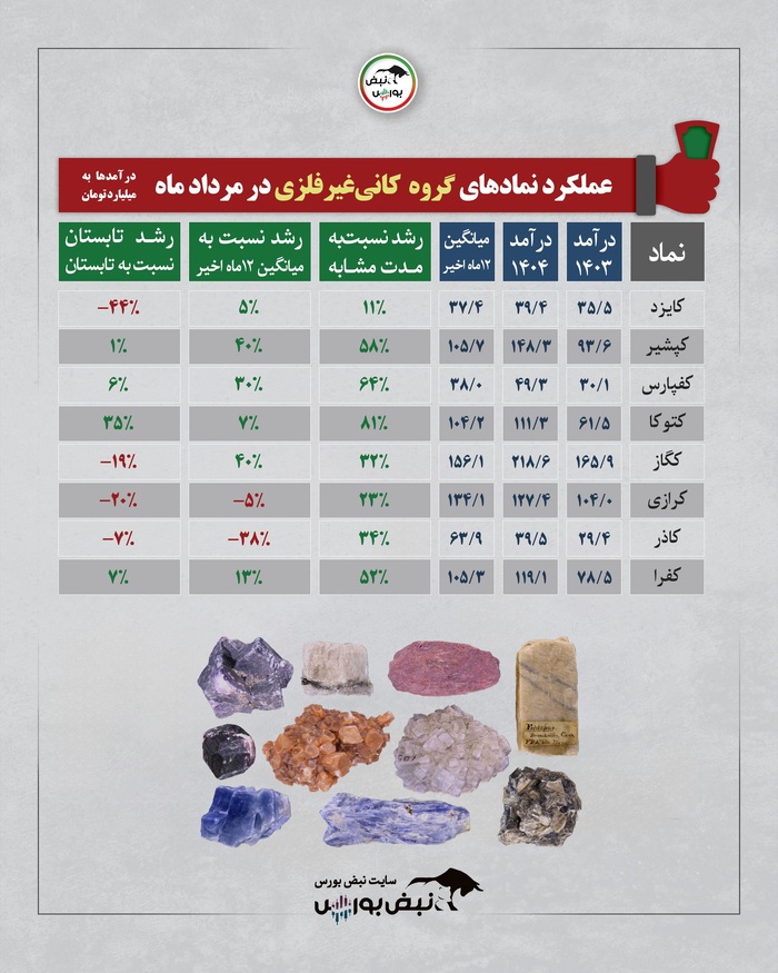 بورس در مرداد ۱۴۰۴ چه گذشت؟ | برندگان و بازندگان صنایع بورسی کدامند؟