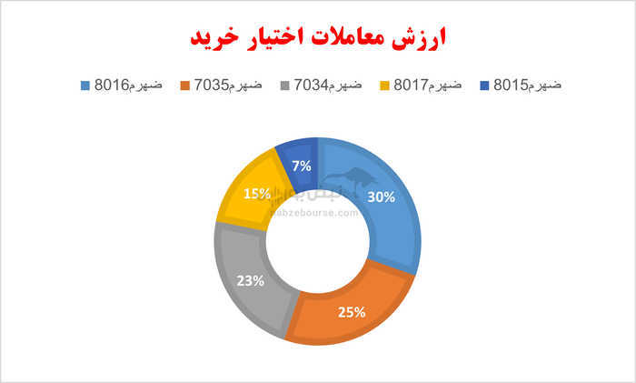 گزارش بازار آپشن شنبه ۲۲ شهریور ۱۴۰۴ | پنج اختیار خرید و فروش برتر بازار آپشن با ارزش معاملات بیش از ۳۰۰ میلیارد تومان