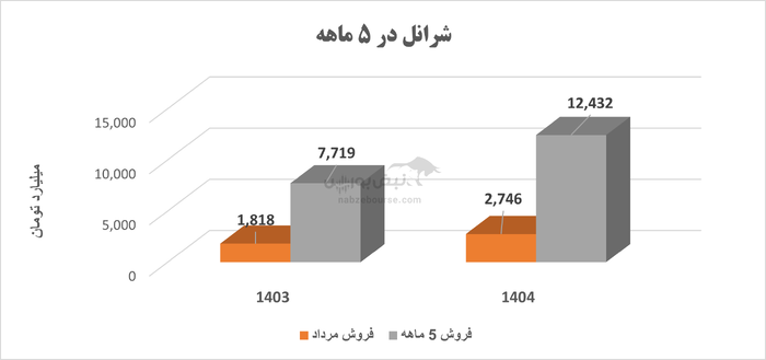 شرانل در مسیر تثبیت سودآوری؛ جهش درآمدی در سایه اصلاحات مدیریتی
