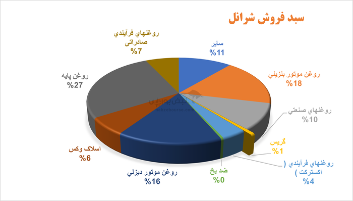 شرانل در مسیر تثبیت سودآوری؛ جهش درآمدی در سایه اصلاحات مدیریتی