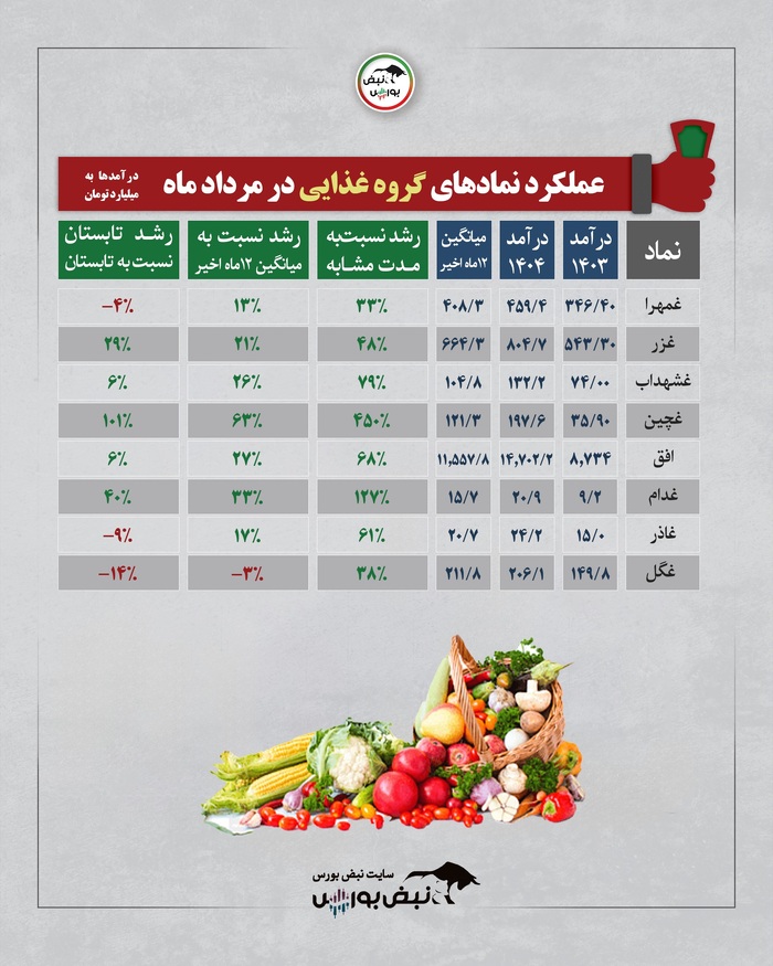 بورس در مرداد ۱۴۰۴ چه گذشت؟ | برندگان و بازندگان صنایع بورسی کدامند؟