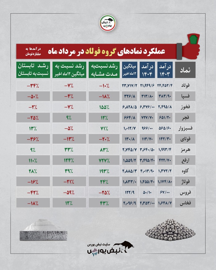 بورس در مرداد ۱۴۰۴ چه گذشت؟ | برندگان و بازندگان صنایع بورسی کدامند؟