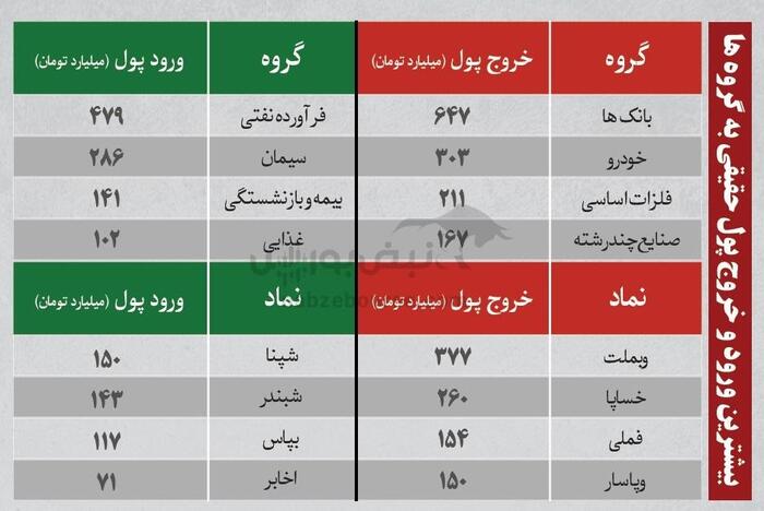 ترین‌های بورس ۲۲ شهریور؛ ورود پول از این نماد‌ها | کدام نماد‌ها سرخطی‌های فردا خواهند بود؟