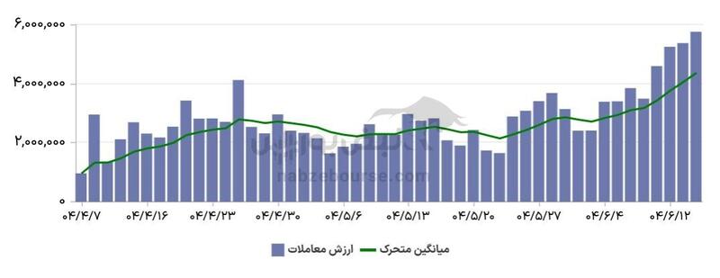 گزارش بازار آپشن شنبه ۲۲ شهریور ۱۴۰۴ | پنج اختیار خرید و فروش برتر بازار آپشن با ارزش معاملات بیش از ۳۰۰ میلیارد تومان