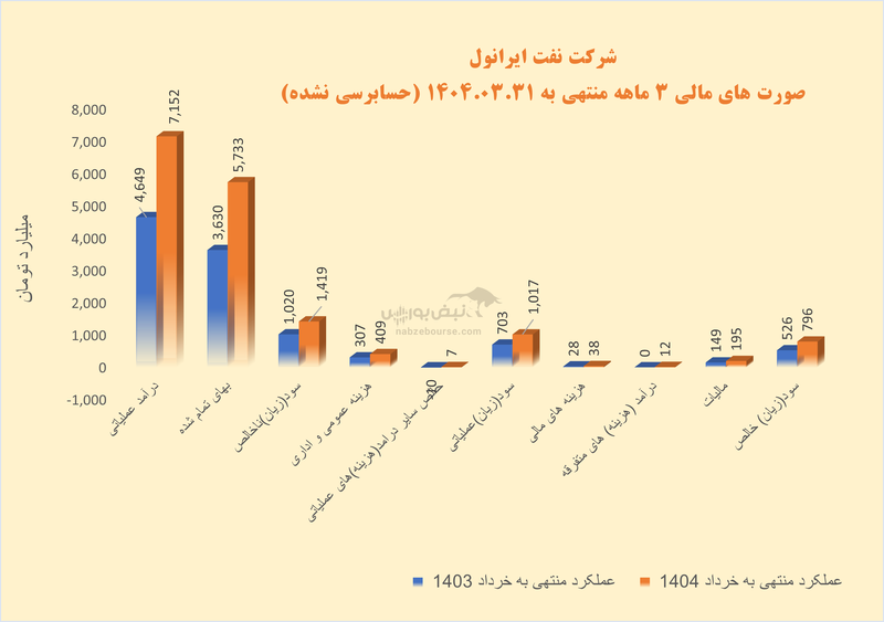 شرانل در مسیر تثبیت سودآوری؛ جهش درآمدی در سایه اصلاحات مدیریتی