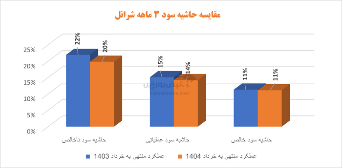 شرانل در مسیر تثبیت سودآوری؛ جهش درآمدی در سایه اصلاحات مدیریتی