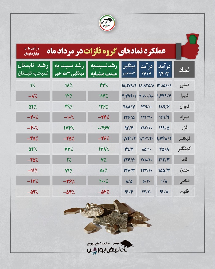 بورس در مرداد ۱۴۰۴ چه گذشت؟ | برندگان و بازندگان صنایع بورسی کدامند؟
