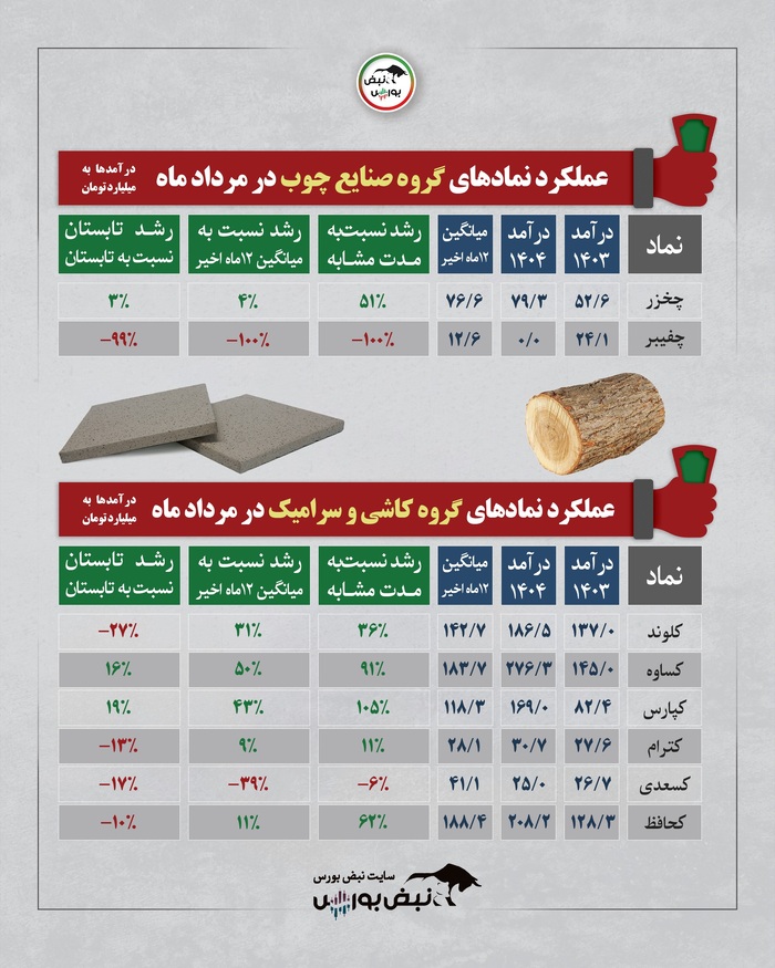 بورس در مرداد ۱۴۰۴ چه گذشت؟ | برندگان و بازندگان صنایع بورسی کدامند؟