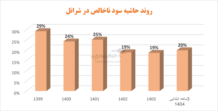 شرانل در مسیر تثبیت سودآوری؛ جهش درآمدی در سایه اصلاحات مدیریتی