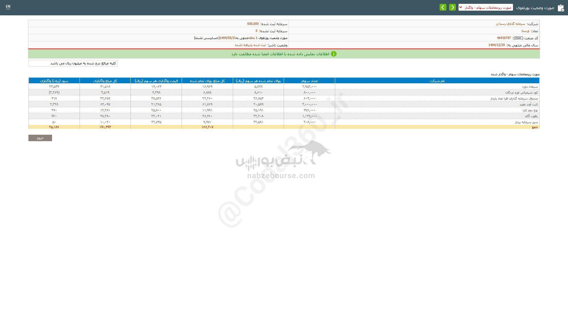 ورستا از واگذاری سهام چقدر درآمد داشت؟