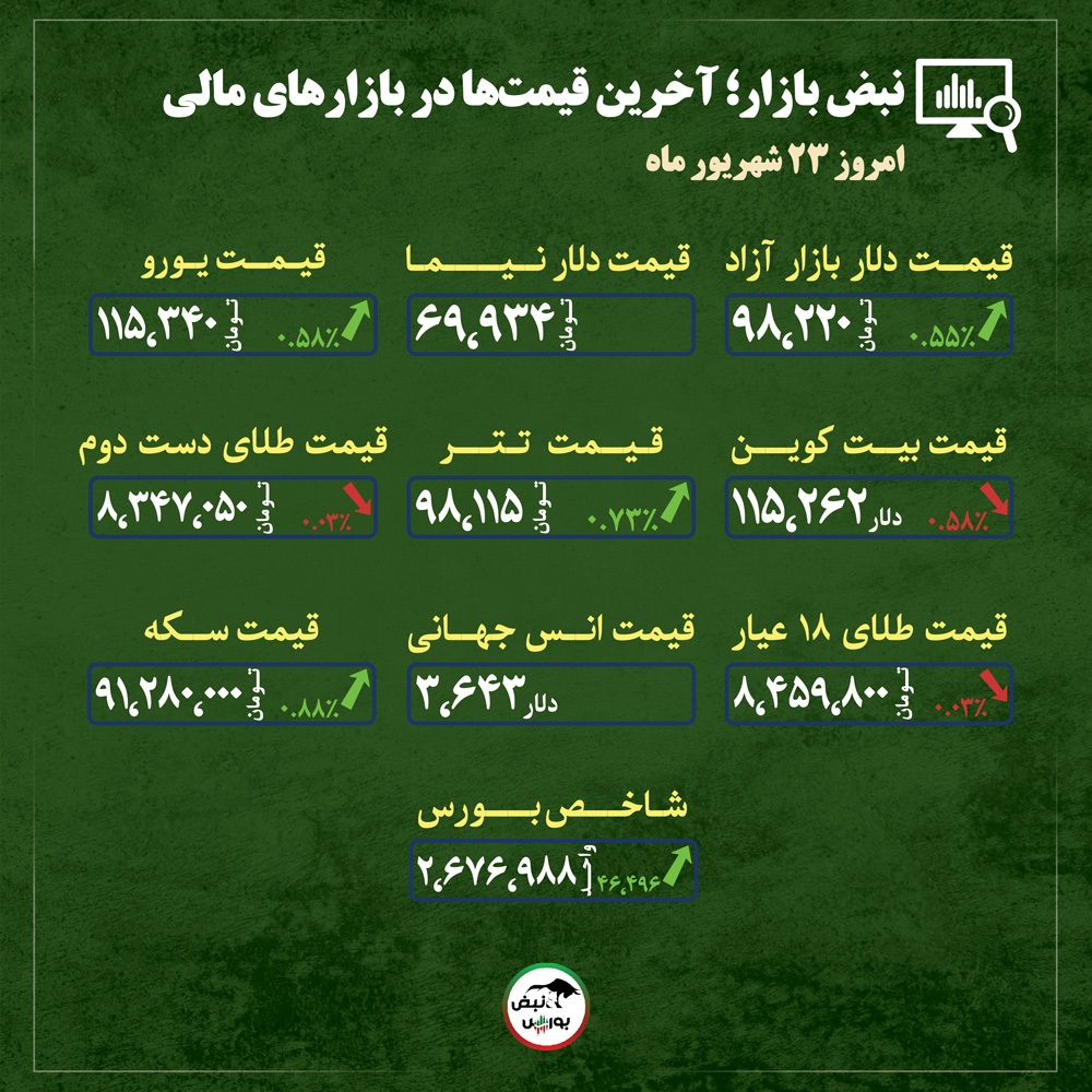 قیمت طلا، سکه و دلار امروز یکشنبه ۲۳ شهریورماه ۱۴۰۴| رشد تقاضا شوک تازه به قیمت طلا + قیمت انواع بازار‌ها