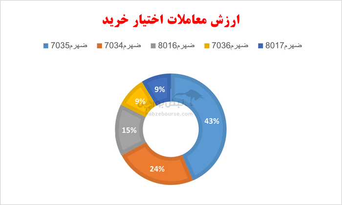 گزارش بازار آپشن یکشنبه ۲۳ شهریور ۱۴۰۴ | بازار امروز دست خوشبین‌ها بود