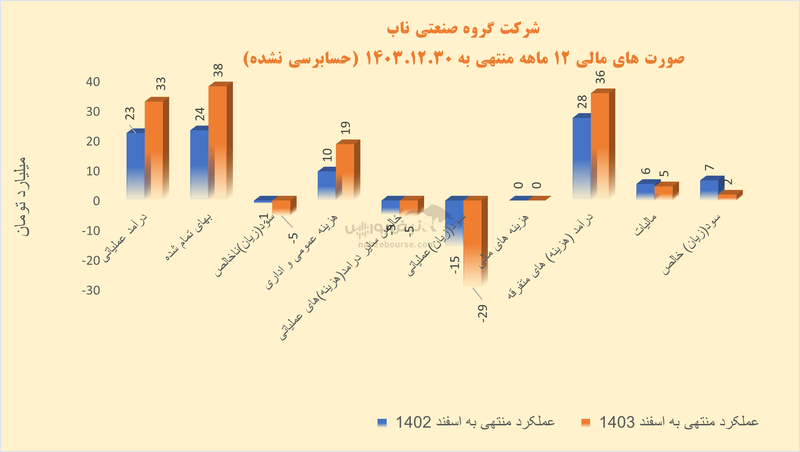 دستپخت سه مدیرعامل؛ سقوط ۷۱ درصدی سود و بحران نقدینگی در غناب