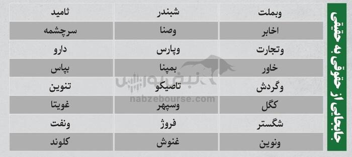 ترین‌های بورس امروز ۲۳ شهریور | نوسانی‌های فردا کدامند؟