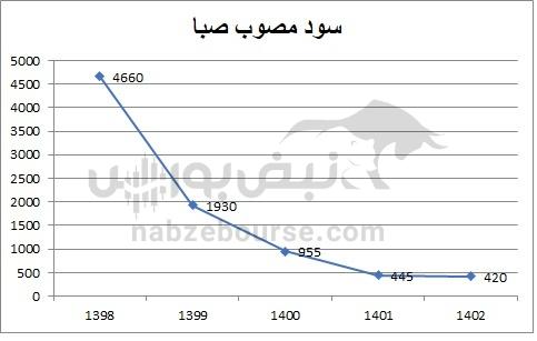 هفته آینده با کدام نماد‌ها به مجمع برویم؟ | سود نقدی پیشنهادی پنج نماد پرمخاطب بورس