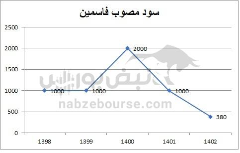 هفته آینده با کدام نماد‌ها به مجمع برویم؟ | سود نقدی پیشنهادی پنج نماد پرمخاطب بورس