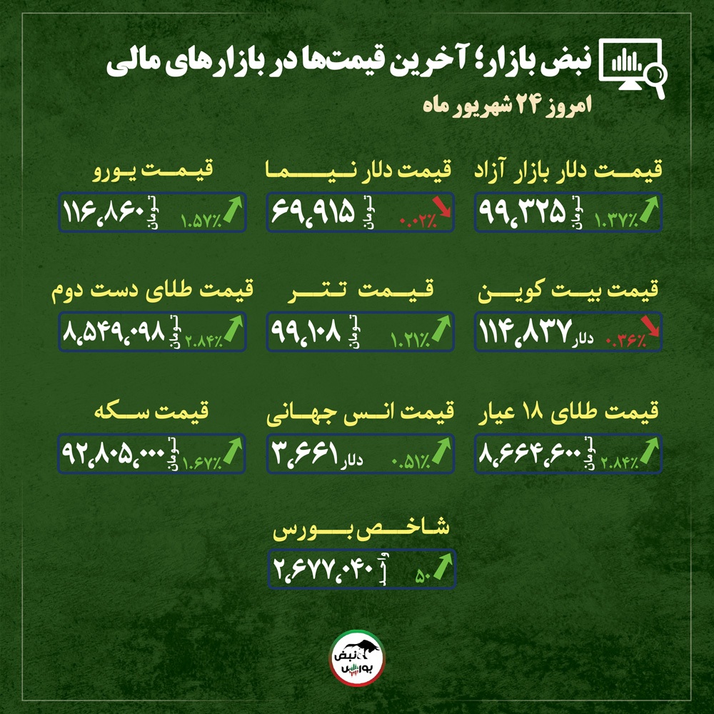 قیمت طلا، سکه و دلار امروز دوشنبه ۲۴ شهریورماه ۱۴۰۴| آیا قیمت طلا آماده موج صعودی است؟ + قیمت انواع بازار‌ها