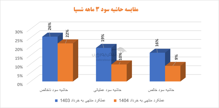 شسپا در گرداب کاهش سود و نقدینگی منفی؛ بحران مدیریت و تولید