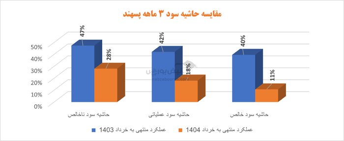 کیفیت پایین سود در پسهند | آیا تغییر مدیر عامل حاصلی دارد؟