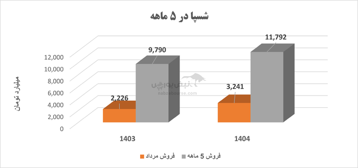 شسپا در گرداب کاهش سود و نقدینگی منفی؛ بحران مدیریت و تولید