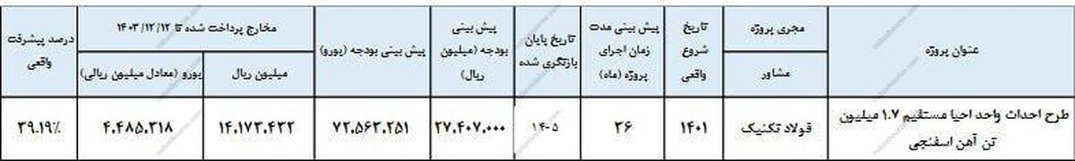 فولاد هرمزگان در مسیر خطرناک: سود نصف شد و پروژه‌ها زمین‌گیر شدند