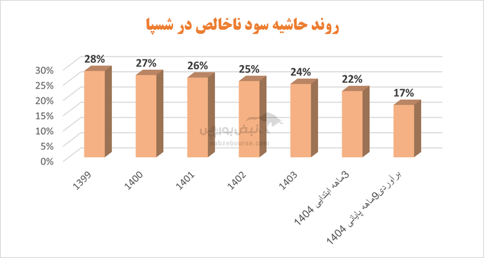 شسپا در گرداب کاهش سود و نقدینگی منفی؛ بحران مدیریت و تولید