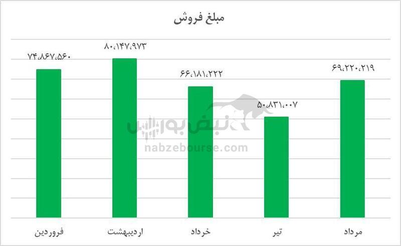چادرملو؛ پیشتاز زنجیره فولاد | رکوردشکنی فروش چادرملو در مردادماه