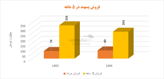 کیفیت پایین سود در پسهند | آیا تغییر مدیر عامل حاصلی دارد؟