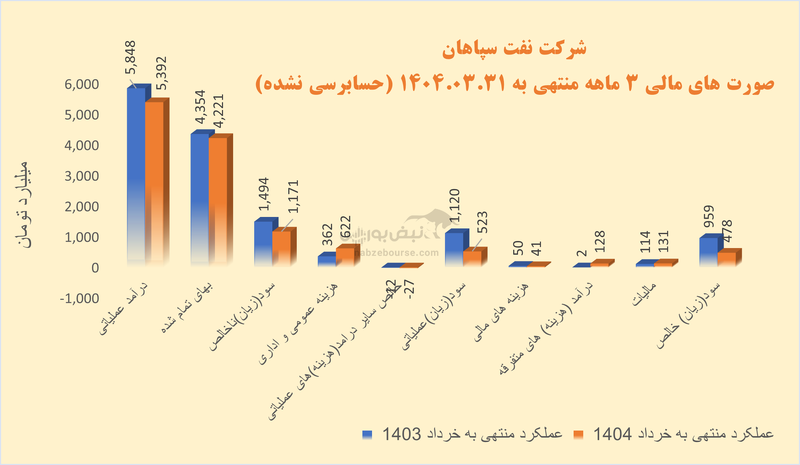 شسپا در گرداب کاهش سود و نقدینگی منفی؛ بحران مدیریت و تولید