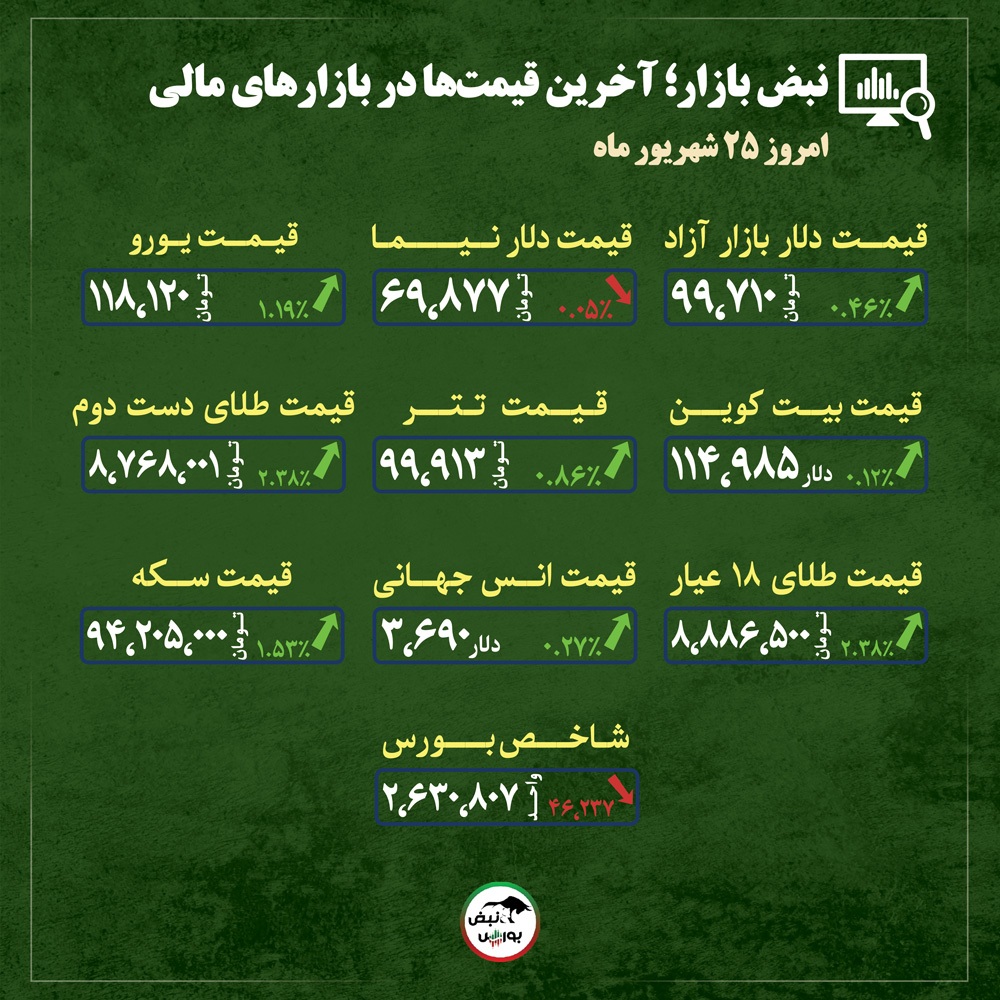 قیمت طلا، سکه و دلار امروز سه شنبه ۲۵ شهریورماه ۱۴۰۴| تحلیل کارشناسان از قیمت طلا و سکه+ قیمت انواع بازار‌ها