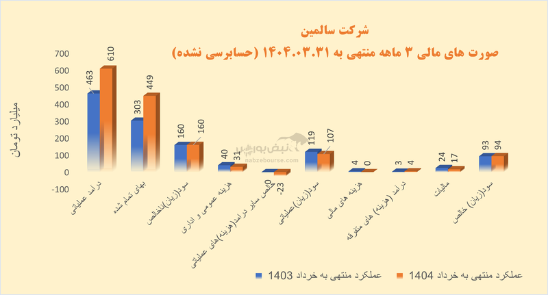 غسالم زیر ذره بین نبض بورس: عملکرد شرکت به شیرینی محصولاتش نیست