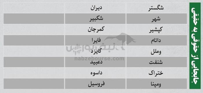 ترین‌های بورس ۲۵ شهریور؛ خروج سنگین پول از این نماد‌ها | کدام نماد‌ها امروز میزبان پول هوشمند بودند؟