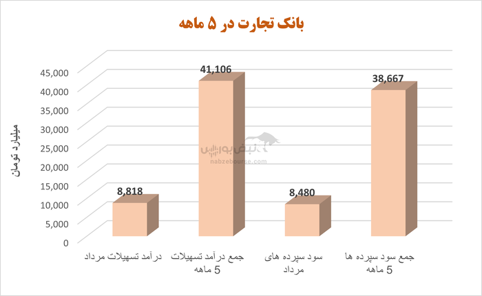 عملکرد درخشان بانک تجارت در سال ۱۴۰۴؛ رشد سودآوری و تثبیت جایگاه پیشرو در نظام بانکی