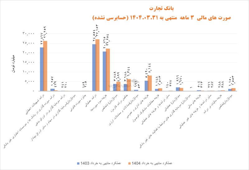 عملکرد درخشان بانک تجارت در سال ۱۴۰۴؛ رشد سودآوری و تثبیت جایگاه پیشرو در نظام بانکی