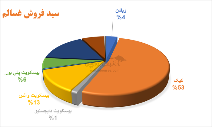 غسالم زیر ذره بین نبض بورس: عملکرد شرکت به شیرینی محصولاتش نیست